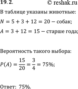 Изображение 19.2. В таблице представлена информация о животных питомника. Из всех животных питомника наугад выбрали одно. Найдите вероятность того, что выбранное животное старше...