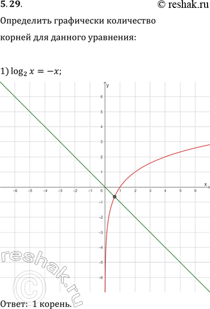 Изображение 5.29. Определите графически количество корней уравнения:1) log_2 x=-x;   2) log_3 x=-x^2;   3) log_(1/2)...