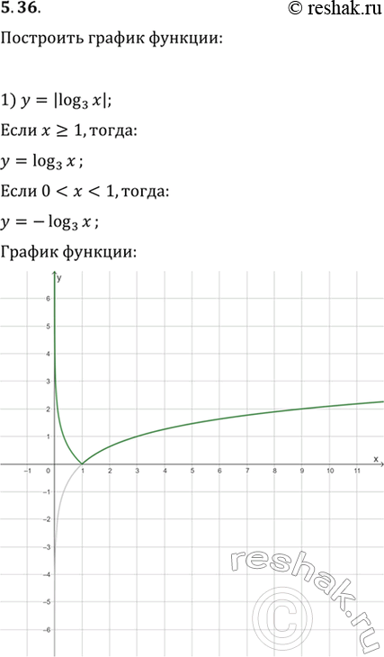 Изображение 5.36. Постройте график функции:1) y=|log_3 x|;   2) y=log_3 |x|;   3) y=log_2 x/v(log_2...