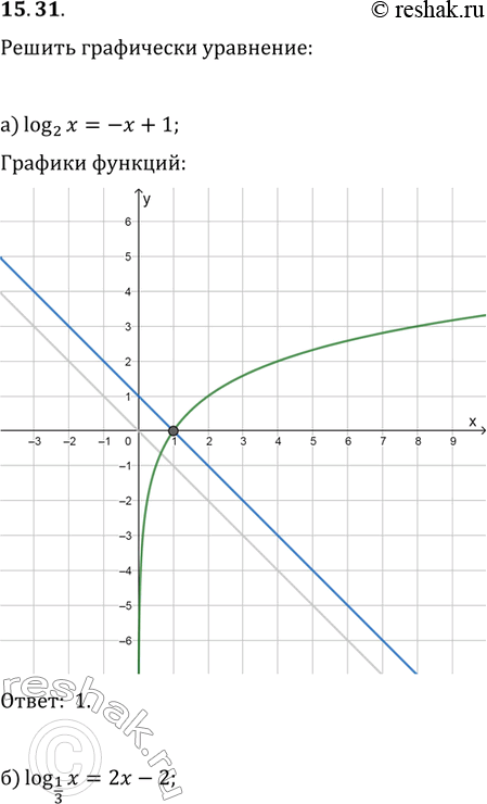 Изображение Решите графически уравнение:15.29. a)	log2(х)	=	-х + 1;	в)	log9 (х)	=	-х + 1;б)	log1/3(x)	=	2х - 2;	г)	log3/7(х)	=	4х -...
