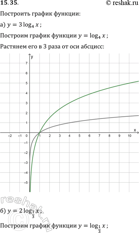 Изображение 15.35. а)	у	-	3log4(x);	в)	у	=	5log8(x);б)	у	=	2 log1/3(х);	       г)	у	= ...