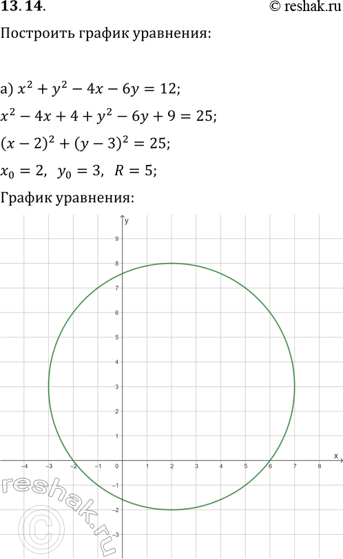 Изображение 13.14. Постройте график уравнения:а) x^2+y^2-4x-6y=12;б) x^2+y^2+16x-12y+100=0;в) x^2+y^2-14x+10y+74=0;г)...