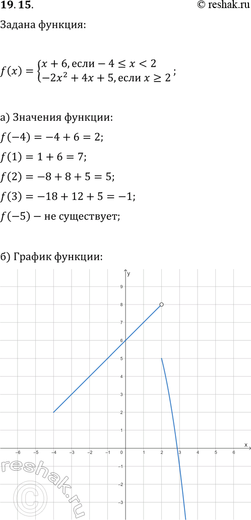 Изображение 19.15. Дана функция y=f(x), где f(x)={x+6, если...