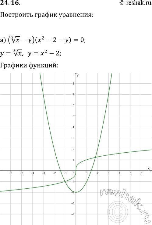 Изображение 24.16. Постройте график уравнения:а) (x^(1/3)-y)(x^2-2-y)=0;б) (y-(x-1)^(1/3)+2)(xy-4)=0;в) (y+(x+2)^(1/3)-1)(x^2+y^2-16)=0;г) (x^(1/3)+y)(2x^2+3-y)=0;д)...