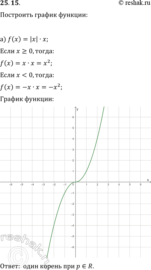 Изображение 25.15. Дана функция y=f(x). Постройте график функции и, используя график, для каждого значения параметра р укажите, сколько корней имеет уравнение f(x)=p:а)...