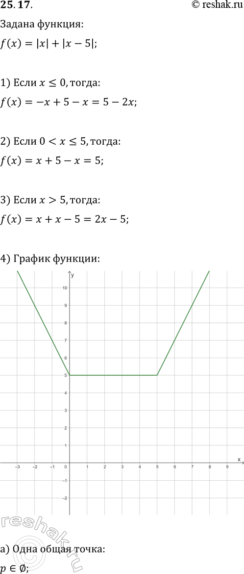 Изображение 25.17. Дана функция y=f(x), где f(x)=|x|+|x-5|. При каких значениях параметра р график функции y=f(x) и прямая y=p:а) имеют одну общую точку;б) имеют две общие...