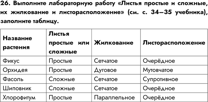 Изображение 26. Выполните лабораторную работу «Листья простые и сложные, их жилкование и листорасположение» (см. с. 34–35 учебника), заполните таблицу.Название растения	Листья...