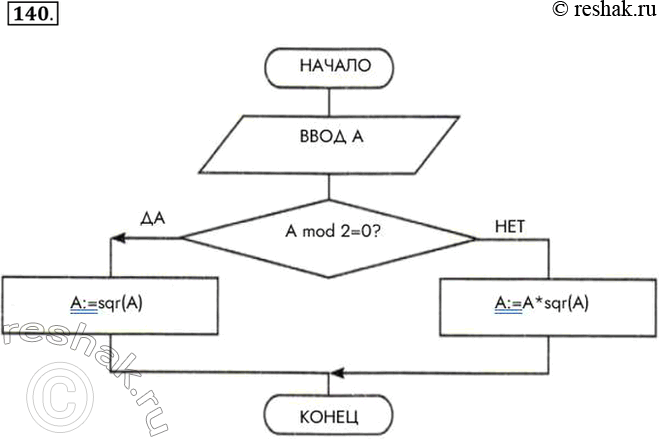 Изображение 140. Заполните блок-схему алгоритма возведения чётного числа в квадрат, а нечётного — в куб.НАЧАЛОВВОД А A mod...