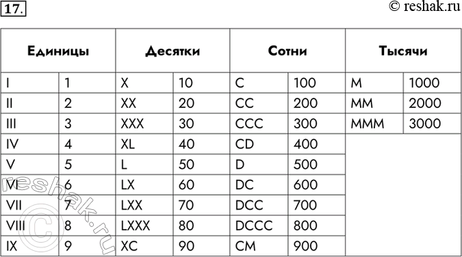 Изображение 17. Заполните таблицу, записав в десятичной системе счисления числа, соответствующие числам, записанным в римской системе счисления.Единицы	      Десятки	       Сотни	...