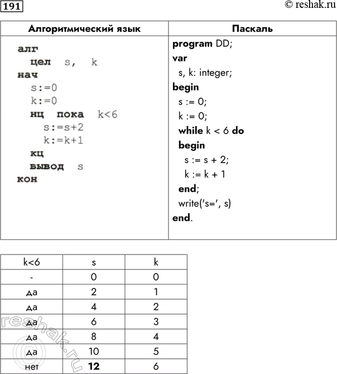 Изображение 191. От	программы, записанной на алгоритмическом языке, перейдите к записи программы на языке ПаскальОпределите, что будет выведено в результате работы...