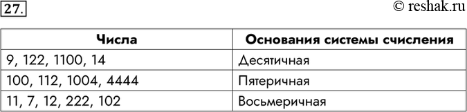 Изображение 27. Запишите наименьшее основание системы счисления, в которой числа могут быть записаны следующим образом:Числа	Основания системы счисления9, 122, 1100,...