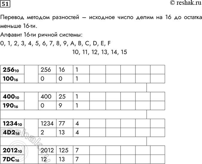 Изображение 51. Переведите целые числа из десятичной системы счисления в шестнадцатеричную.Перевод методом разностей – исходное число делим на 16 до остатка меньше...