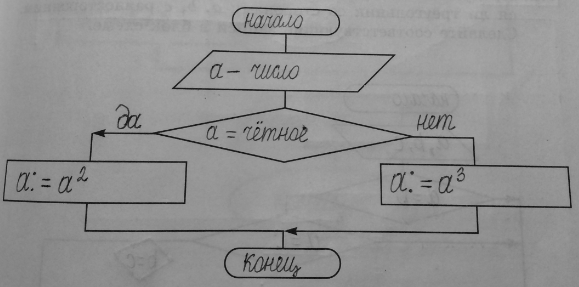 Изображение 140. Заполните блок-схему алгоритма возведения чётного числа в квадрат, а нечётного — в куб.НАЧАЛОВВОД А A mod...