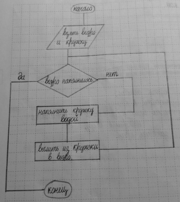 Изображение 148. Составьте блок-схему алгоритма, записанного на алгоритмическом языке.алг ведро воды 1начвзять ведро и кружкунц пока ведро не наполненонаполнить кружку...