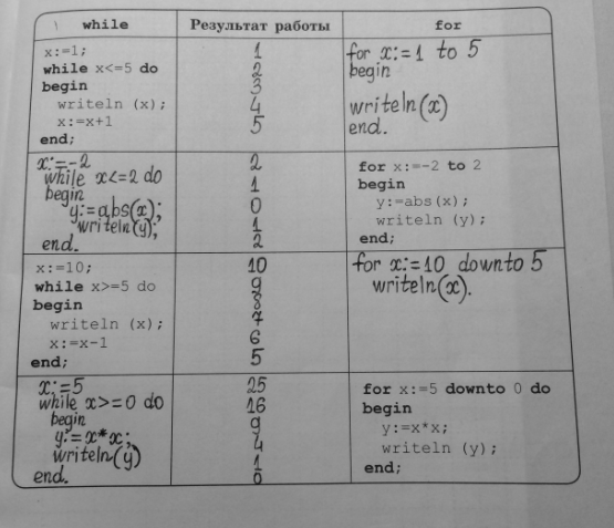 Изображение 202. Проанализируйте фрагменты программ. Запишите результат их работы. Для каждого случая запишите фрагмент программы, обеспечивающий такой же результат, но с...