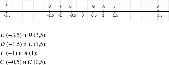 Изображение 611 На координатной прямой отмечены точками некоторые числа. Перенесите рисунок в тетрадь и отметьте точками противоположные им числа. Выпишите пары точек, координатами...