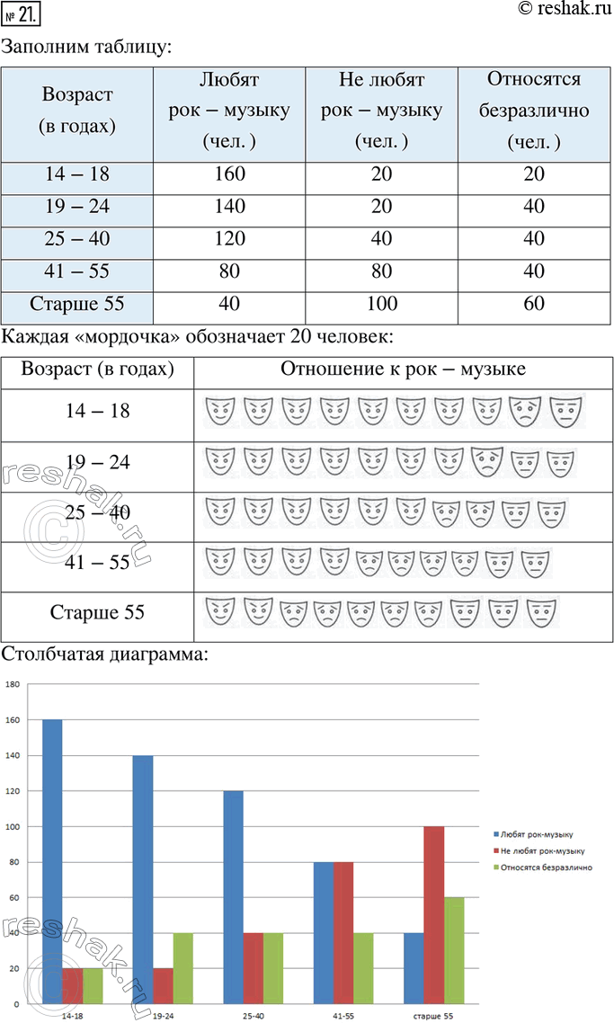 Изображение 21. В одном из городов был проведён опрос, в ходе которого выясняли отношение жителей города к рок-музыке. Было опрошено по 200 человек каждой возрастной...