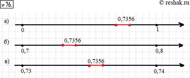 Изображение 76. На каждом изображении координатной прямой выделите цветным карандашом отрезок, ограниченный двумя соседними метками, которому принадлежит точка с координатой...