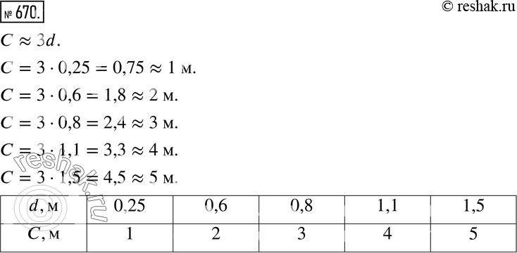 Изображение 670. Практическая ситуация. В таблице даны диаметры d (в м) различных круглых салфеток. Сколько кружева потребуется для отделки каждой салфетки (рис. 8.14)? Для...