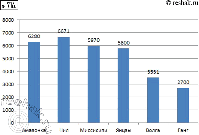 Изображение 716. Постройте столбчатую диаграмму протяженности рек мира по следующим данным: Амазонка - 6280 км, Нил - 6671 км, Миссисипи - 5970 км, Янцзы - 5800 км, Волга - 3531 км,...
