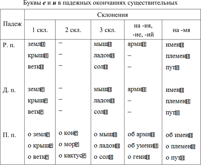 Изображение Составьте таблицу «Буквы е и и в падежных окончаниях существительных» и заполните её 4-5 примерами. Какие виды орфограмм надо знать, чтобы заполнить...