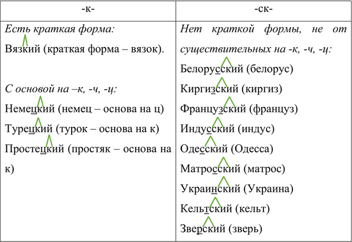 Изображение Заполните таблицу данными примерами, обозначая условия выбора изучаемой орфограммы (см. образец в правиле). Составьте 2-3 сложных предложения с любыми из данных...