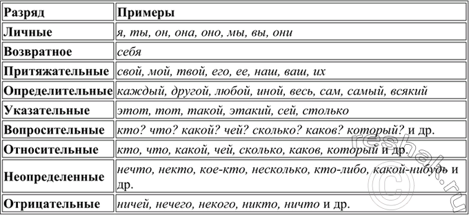 Изображение Упр.550 ГДЗ Ладыженская Баранов 6 класс