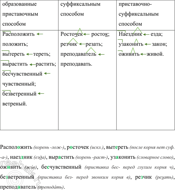 Изображение Выпишите слова в колонки: а) образованные приставочным способом; б) суффиксальным способом; в) приставочно-суффиксальным способом. Покажите письменно способ образования...