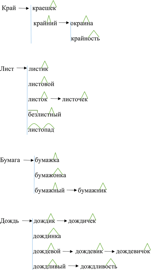Изображение Расположите данные однокоренные слова с учётом последовательности образования их друг от друга. Вы создадите словообразовательные гнёзда.Образецлес ->лесной ->...