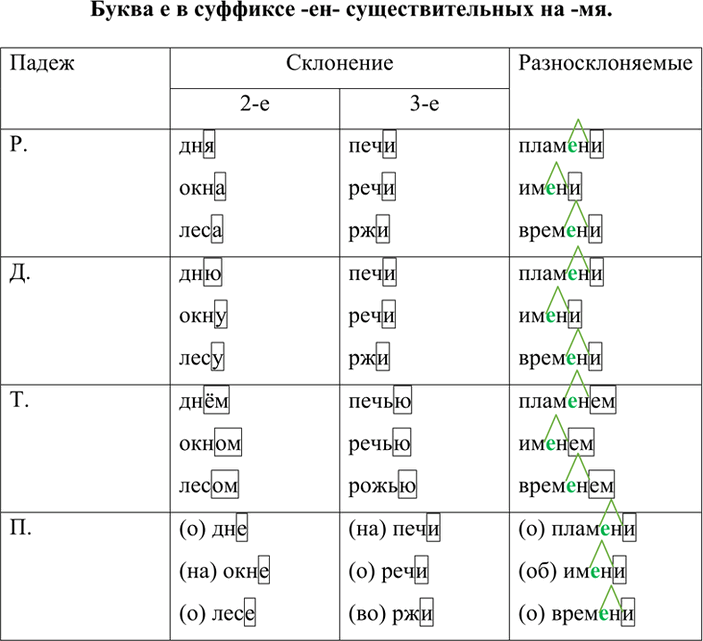 Изображение Заполните таблицу 2-3 примерами. Как бы вы её озаглавили?ПадежР.  Д.  Т. ...